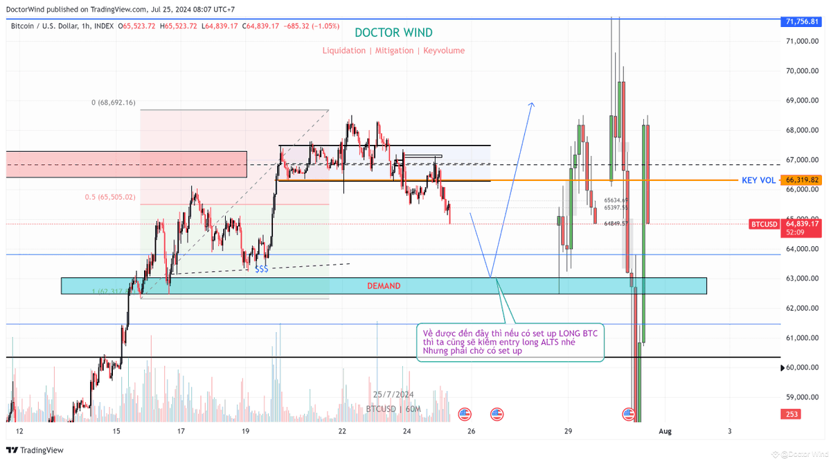 doctorwind2's tweet photo. P12.1
- Phía dưới có vùng thanh khoản chú ý loanh quanh 632xx ngay chỗ anh em đánh SMC hay gọi là OB. 
Ý tưởng tuần này hoặc tuần sau sẽ có râu thả xuống đó như đã nói ở P2. 
-> Kế hoạch BTC chòi lên thì kiếm entry short ATLS thôi.
Square: https://t.co/4ZCwKEZr3Y https://t.co/3ASlHOGFmU