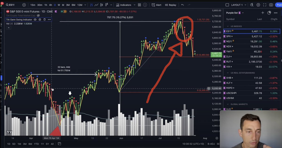#Bitcoin and #ETH correcting atm. Meanwhile, The #SP500 flashed the same crash signal last week that helped us at TIA identify the major #BTC correction from March. This could be more pain in the short term for stocks and #crypto

More info here: 👇
youtu.be/D117jNluJKE?si…