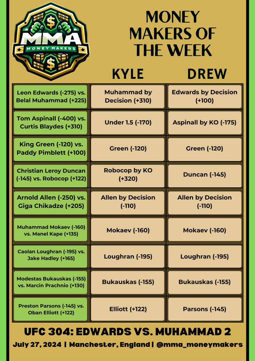 mma_moneymakers's tweet photo. #UFC304 Betting Picks presented by @kyleneverett &amp; @drewneverett.  Don’t overthink Blaydes/Aspinall, this fight’s not lasting long. https://t.co/L6cv4W9JIY