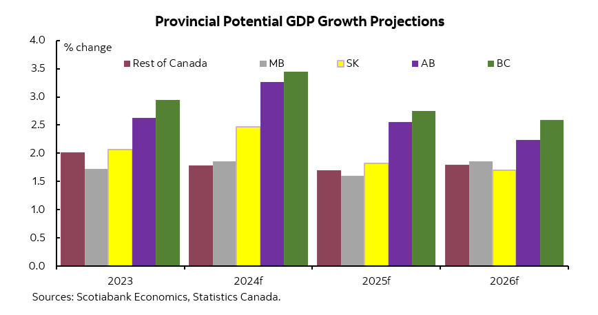 As structural factors increasingly drive growth ranking, Western Canada is set to benefit from structural advantages, with potential GDP forecasts showing sustained out-performance over the next two years. Full Report: ms.spr.ly/6014lXBtY