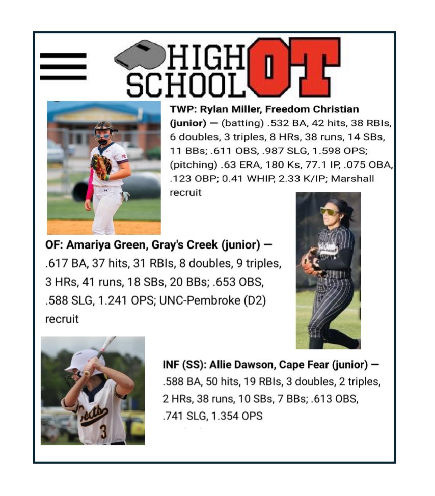 Firecrackers Medina/Miller (@firecrackersmm) on Twitter photo Bπ§¨G shoutout to 3 of our FCMM ladies for being recognized by High School OT for All-State honors.
<a href="/14rylanmiller/">Rylan Miller</a> was selected to First Team as a Two Way Player.
<a href="/AmariyaG2/">AmariyaGreen2</a> was selected to First Team as an OF.
<a href="/3AllieDawson/">Allie Dawson</a> was chosen as an Honorable Mention as an INF.
π Bπ§¨G shoutout to 3 of our FCMM ladies for being recognized by High School OT for All-State honors.
<a href="/14rylanmiller/">Rylan Miller</a> was selected to First Team as a Two Way Player.
<a href="/AmariyaG2/">AmariyaGreen2</a> was selected to First Team as an OF.
<a href="/3AllieDawson/">Allie Dawson</a> was chosen as an Honorable Mention as an INF.
π