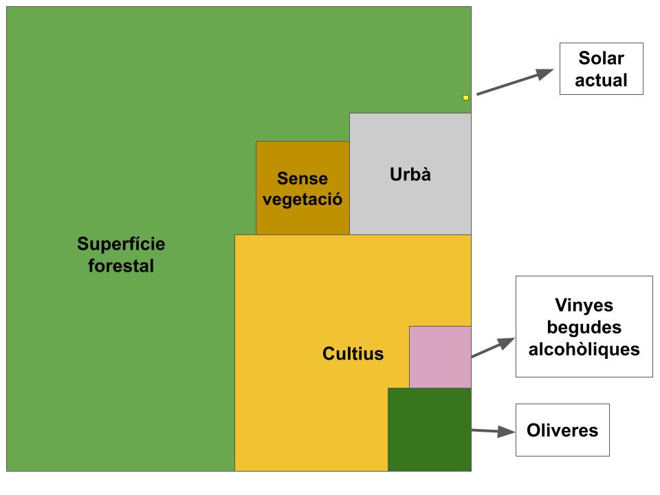 Intentaré millorar-lo i fer més visualitzacions per desmuntar les tonteries catastrofistes dels NIMBYs.

Aquí teniu de manera molt simple l'àrea de Catalunya en un quadrat i dins, l'àrea dedicada a cultiu, àrea urbana, sense vegetació i l'àrea dedicada a la solar actualment.