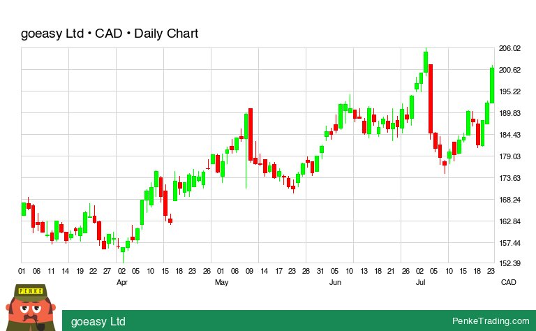 PenkeInvesting's tweet image. I found you a Three White Soldiers Candle Pattern on the daily chart of goeasy Ltd.

 $gsy #gsy #bullish #xtse #TradingSignals #TechnicalAnalysis

penketrading.com/symbols/GSY.TO/