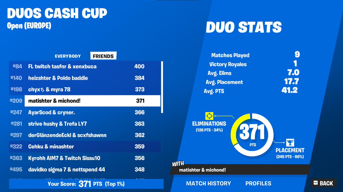 another week another milk top 50 elo whole tournament go next <a href="/mich0fn/">Micho</a>