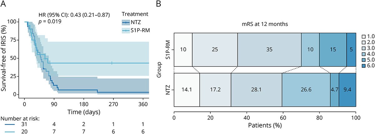LuciaRPinel's tweet photo. The findings reveal that S1P-RM-associated PML patients tend to be older, have more disseminated lesions, and exhibit higher post-PML #MS activity. Natalizumab patients had a higher IRIS development rate. Overall, the outcome (mRS) at 12 months was similar. https://t.co/hb3rRhD2rs