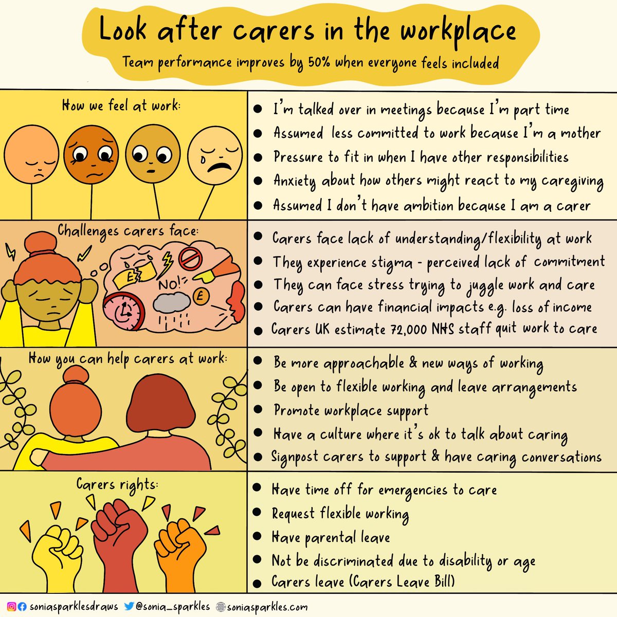 People with caring responsibilities can feel excluded &amp; experience increased stress in the workplace 

We are not robots. If you want your team to perform well, be flexible to their needs &amp; support them to be the best they can
