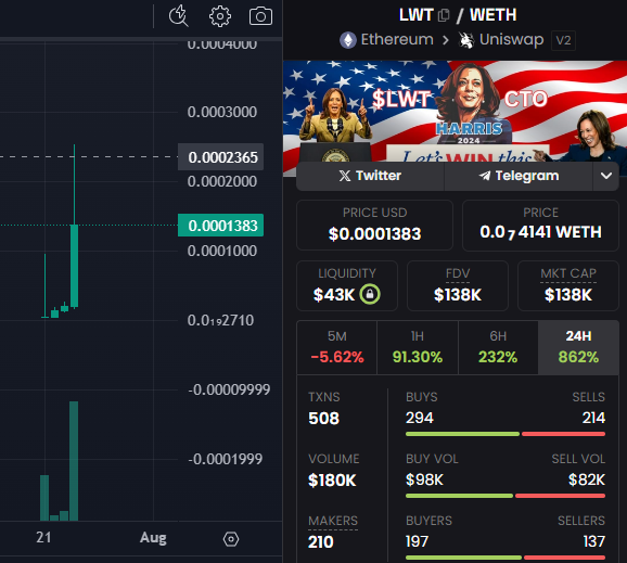 dzoni_blejz's tweet photo. I don't know what happened 🤷‍♂️ 

Did you press a button? @moenearstoic

$LWT on $ETH  only x3  🫠

I can feel it coming in the air tonight 🎩

@lwtOnEth

#solana #eth #crypto #kamala #harris #trump #biden #elections #usa2024 #trending #viral https://t.co/m50vDq1YOU