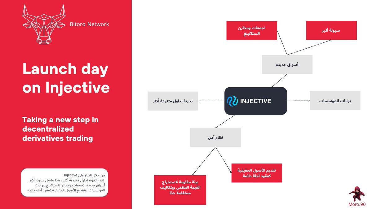 Ali2721990's tweet photo. أعلنت #BitoroNetwork من خلال البناء على #Injective بتقديم تجربة تداول متنوعة أكثر 🔥
وهذه الخطوة تعتبر جديدة في تطوير تجربة تداول المشتقات اللامركزية ..💯
@injective 
@InjectiveArabic 
@Bitoro_HQ https://t.co/1gOtTR0Zpi