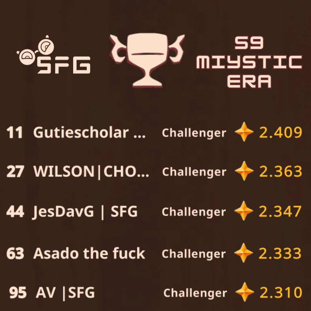 Así nos fue en el Top 100 esta Era Mística 💪🏻 Felicidades a todos! Y vamos por más en la Era Final de la Season 🏆🚀
#AxieInfinity