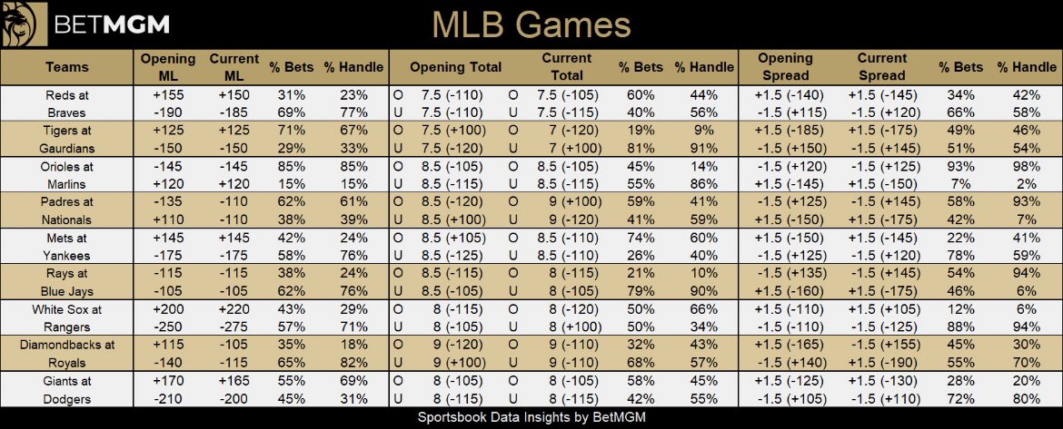 johnewing's tweet photo. Updated Wednesday MLB betting at #BetMGM

▪️ Odds
▪️ Line movement 
▪️ Betting percentages https://t.co/0QDttvDOy9