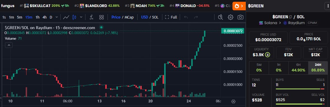 solanaorg's tweet photo. CALL $GREEN token 🟢
Follow @Greenies404 @WizzlWizzle 
Chart Dexscreener : 
https://t.co/HpSWzLPyDU

Chart Birdeye :
https://t.co/74owaJJAJ3

MC : $12,441
Supply : 398,733,069
Holders : 223
LP 100% BURNED Forever 🔥

$GREEN $SOL #Solanasummer24 https://t.co/vL3p5iNsJK