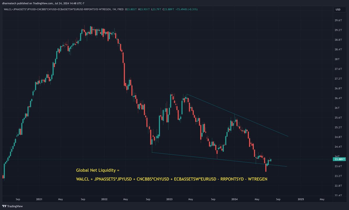 dharmatrade's tweet image. #GlobalNetLiquidity