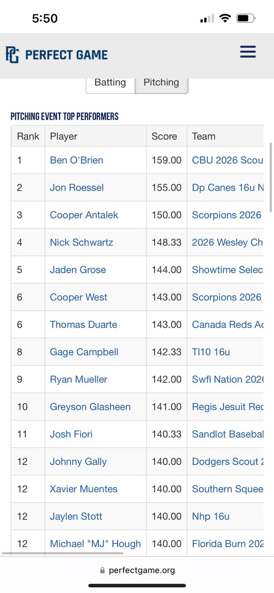 jaylen_stott's tweet photo. Had another great week in the PG 16U BCS National Championship in Fort Myers Fl.
Tournament Hitting Stats:
6-12 ( .500 AVG)
3 RBI
6 R

Pitching Stats:
5.2 IP, 4 H, 2 R, 1 ER, 11 Ks
FB 81-84

Also named a top 12 Pitcher performance over 100’s of pitchers who threw this week. https://t.co/3Kcj7Cq8W6