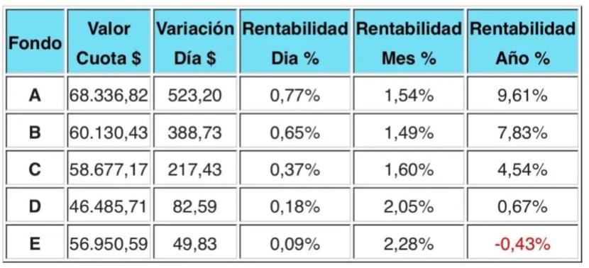 NinyaAFP's tweet photo. Variación porcentual de los Fondos de Pensiones publicados hoy por AFP Capital, correspondiente al día lunes 22 de julio 2024. #afpcapital #afp #usdclp https://t.co/cloqgBxqcp