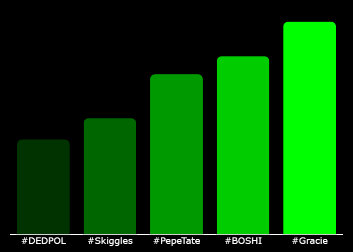 GetXTrend's tweet photo. π #XTrending Hourly Rankings π
π₯ #Gracie @HuhCatGracie
π₯ #BOSHI @Boshi_on_Base
π₯ #PepeTate @pepetateog
4β£ #Skiggles @baseskiggles
5β£ #DEDPOL @SolDedpol
β‘οΈ @GetXTrending β‘οΈ https://t.co/eYOwBrcXgL