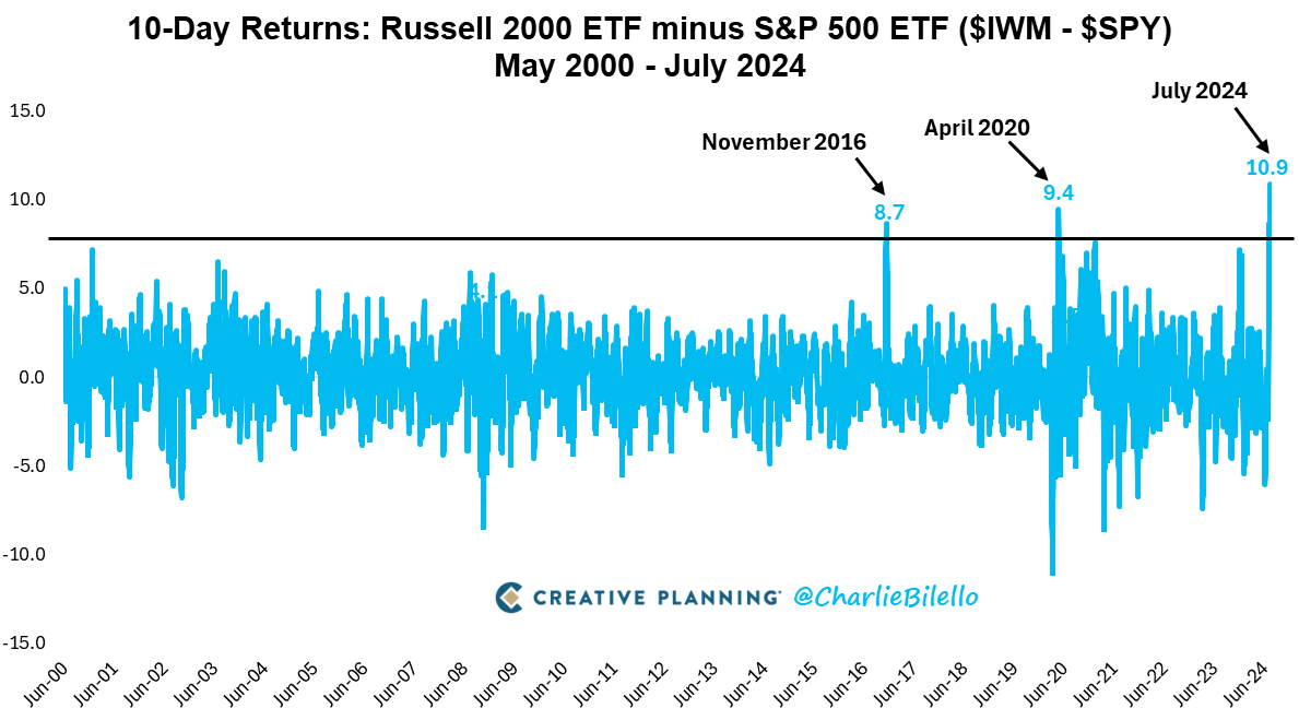 US Small Caps are up 7% over the last 10 trading days while US Large Caps are down 4%. The 11% spread is the largest 10-day Small Cap outperformance ever. $IWM $SPY

Chart of the Day: bilello.blog/2024/the-great…