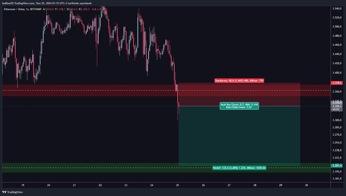bullbot20's tweet photo. Ethereum 1h Analiz 

#ethereum $eth #bitcoin📷 $btc #dxy $dxy #Crypto #altcoin https://t.co/6FNKGSBBC9