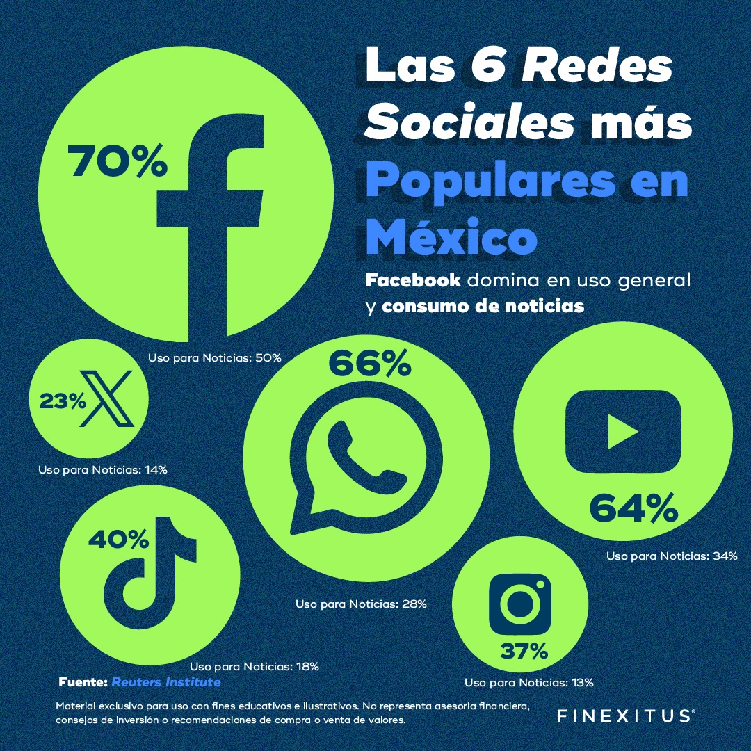 finexitus's tweet photo. 🔗 Las 6 Redes Sociales más Utilizadas en México

Facebook: 70% de uso, 50% noticias.
WhatsApp: 66% uso, 28% noticias.
YouTube: 64% uso, 34% noticias.
TikTok: 40% uso, 18% noticias.
Instagram: 37% uso, 13% noticias.
X (Twitter): 23% uso, 14% noticias. https://t.co/tDGzIqRXmG