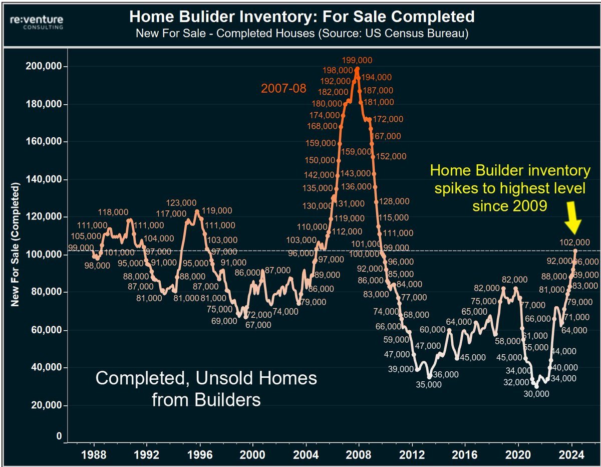 KobeissiLetter's tweet image. BREAKING: Home builders now have 102,000 completed and unsold homes for sale on the market, the highest since 2009, according to Reventure.

This comes at a time when mortgage demand is at its lowest level in nearly 30 YEARS.

Meanwhile, there are a whopping 274,000 new homes…