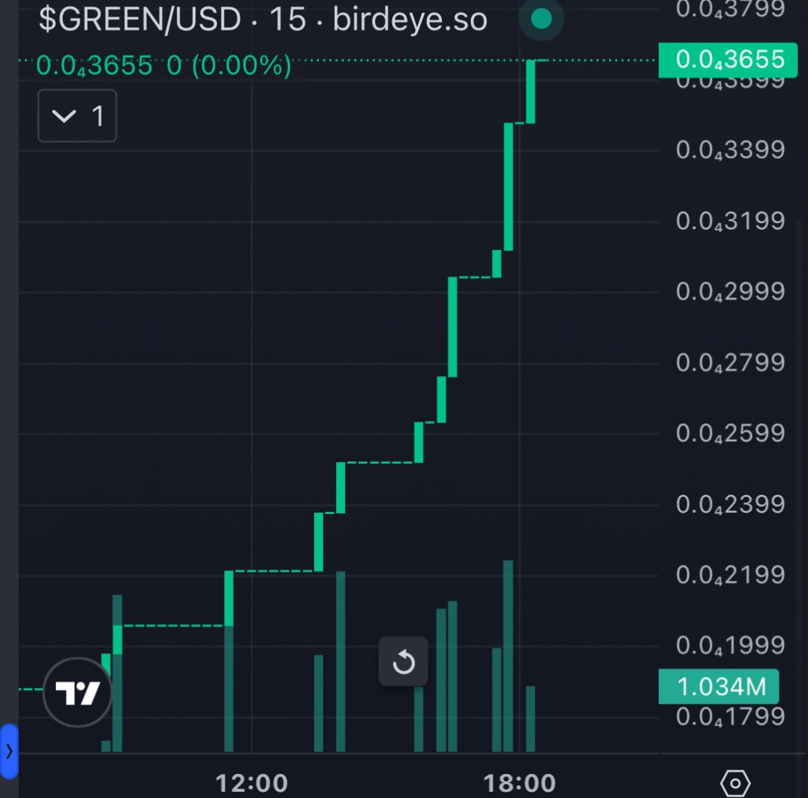 Save_Your_SOL's tweet photo. SEND IT $GREEN 

@Greenies404 ✅ 

https://t.co/R6iRrwf1Jf

#Crypto #Memecoin #News $SOL #X #SolanaCommunity $TRUMP $BONK https://t.co/1pyMHRhRtX