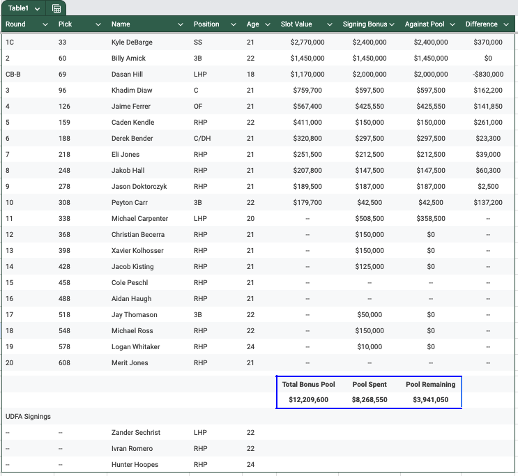 Full #MNTwins draft pick breakdown: