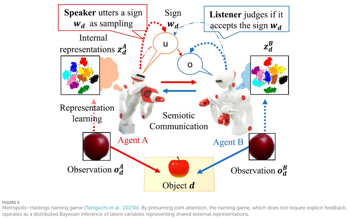 tanichu's tweet image. 🚀 Exciting News! 🚀
My new HYPOTHESIS AND THEORY article on "Collective Predictive Coding Hypothesis" is finally published! 📚✨
🔍 Key Points:
1. CPC Hypothesis: Provides a fresh explanation for why LLMs are so knowledgeable about our world. 🌍🤖
2. Language Games: Now viewed…