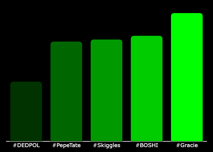 GetXTrend's tweet photo. π #XTrending Hourly Rankings π
π₯ #Gracie @HuhCatGracie
π₯ #BOSHI @Boshi_on_Base
π₯ #Skiggles @baseskiggles
4β£ #PepeTate @pepetateog
5β£ #DEDPOL @SolDedpol
β‘οΈ @GetXTrending β‘οΈ https://t.co/qWaizIhQ0B