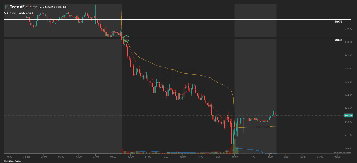 This is why I believe I have the Best Strategy. 

$100 into $1200.
$1000 into $12,000.
$10,000 into $120,000.

That is how much you could have made trading the Premarket Low Retest on $SPY Today.

5 Minute Close under PML then PML + VWAP/9 EMA Retest = A+ Entry for Puts. 

Low