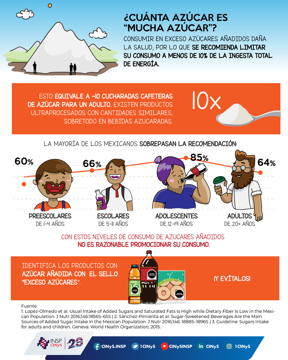 La mayoría de las y los mexicanos consumen más del límite diario de #azúcares añadidos recomendo por la @who
Entre estos se encuentra el azúcar de caña, jarabe de maíz de alta fructosa y fructosa. 
Evita los productos con el sello EXCESO AZÚCARES