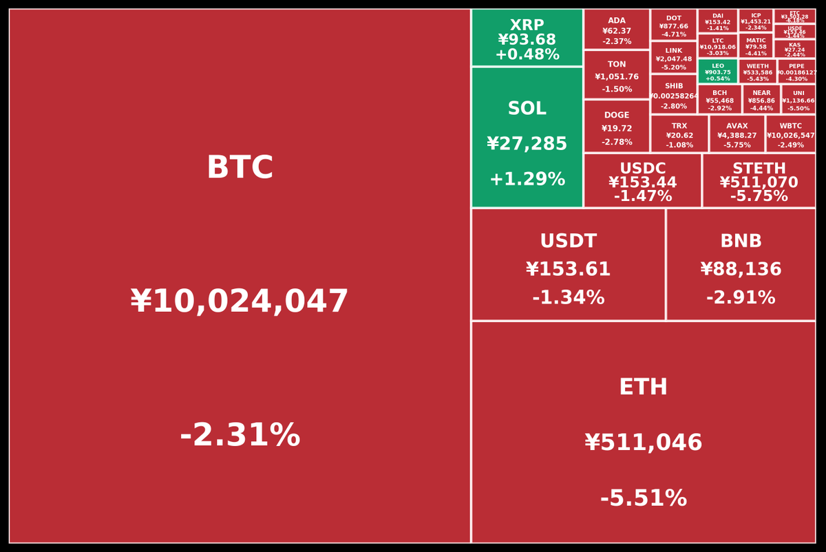 暗号資産(仮想通貨) ヒートマップ 2024年07月25日 08:00AM 現在 #BTC #ビットコイン #ETH #イーサリアム #BNB  #暗号通貨 #仮想通貨 #クリプト #暗号資産 $BTC $ETH $USDT $BNB $SOL $XRP $USDC $STETH $DOGE  $TON $ADA $TRX $AVAX $WBTC $SHIB $LINK $DOT $BCH $