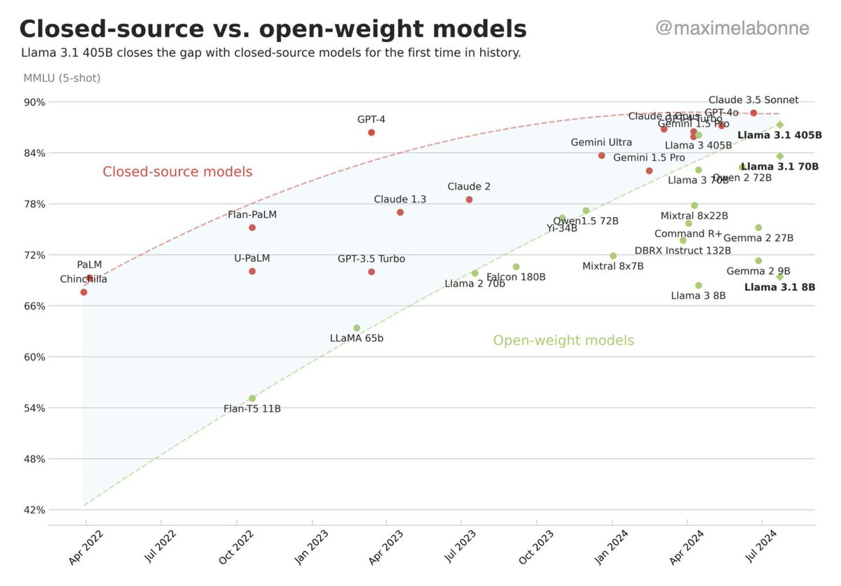The trend is clear. Bet your money on small open-source models, distillation and fine-tuning, serving, and data collection. One or two frontier closed-source models will still be valuable. But not all.