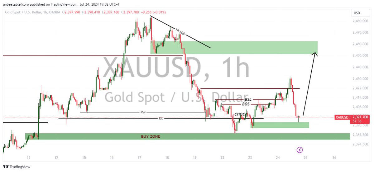 ForexUnbeatable's tweet photo. XAUUSD view on H1, join us now for accurate entry and exit details.
https://t.co/cCW1B2kqQK https://t.co/gmit92Dds5