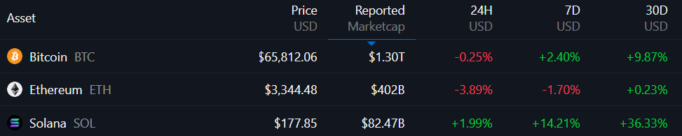 gabrielbearlz's tweet image. 1/ Apesar dos ETFs estarem nos holofotes, minha atenção atualmente está em SOL.

Solana continua entregando um crescimento expressivo e hoje é um dos melhores (senão o melhor) risco x retorno do mercado.

Algumas métricas que falam isso: