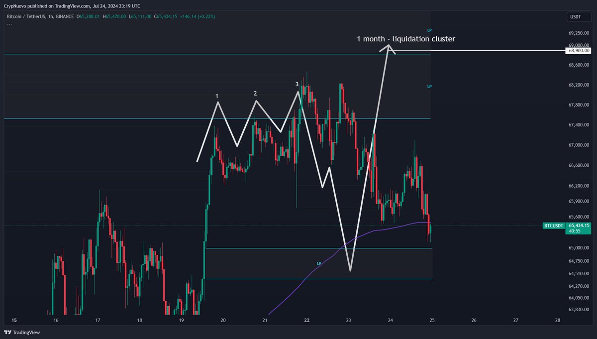 $BTC update:

Projection from Sunday is playing out and will likely continue doing so.

I had confidence in this idea after seen the Price Action developing at the highs, also because the long wick after we got the Biden news, etc...

Stay tuned, video update tomorrow 🤝👀