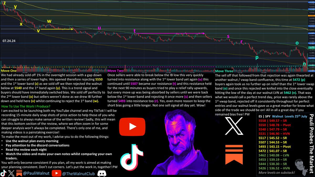 🚨THE PERFECT TREND🚨 E138 S2

The 1st band told us it was a trend day for the get-go!

Short signals at (y) (w) (u) (t) (s) (r) (o). There was half a long signal at the (t) consolidation but thats it!

More volaility to come with GDP tomorrow!

$SPY $SPX $ES $MES $NQ $QQQ $TSLA