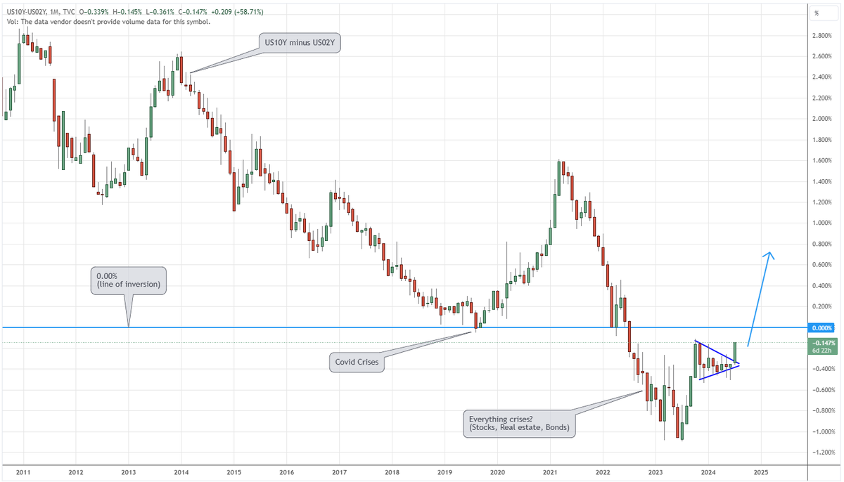 barindersohi's tweet photo. The breakout has begun!

Let's see if it can un-invert completely in August, one month before the first rate cut🍿

#Recession #YieldCurveInversion https://t.co/RyZEOiD4CV