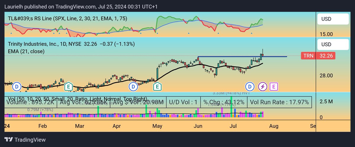 $TRN is one of the recent breakouts to not get too badly beat up today... #StockAlert