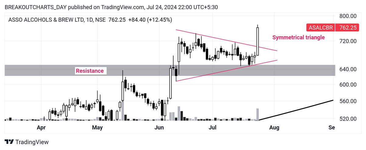 breakoutchart__'s tweet photo. Daily breakout 🎯🎯
#ASALCBR
🎯 Symmetrical triangle
#RADHIKAJWE
🎯 Channel breakout
#SUPERHOUSE
🎯 Resistance break
#PANSARI
🎯 Symmetrical triangle
#investing #stockmarketsindia #BreakoutStocks
@dmdsplyinvestor @kuttrapali26 @stockstix @CaVivekkhatri @Mr_Chartist https://t.co/Oi9C7FqXoE