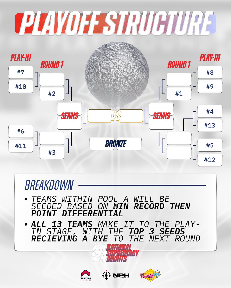CanadianNIT's tweet photo. Who’s got what it takes to win the NATIONAL title?? 🏆🇨🇦

Swipe to see the pools, playoff breakdown and team locations ➡️

NATIONAL SUPREMACY AWAITS. https://t.co/wpQ5sRbhP3