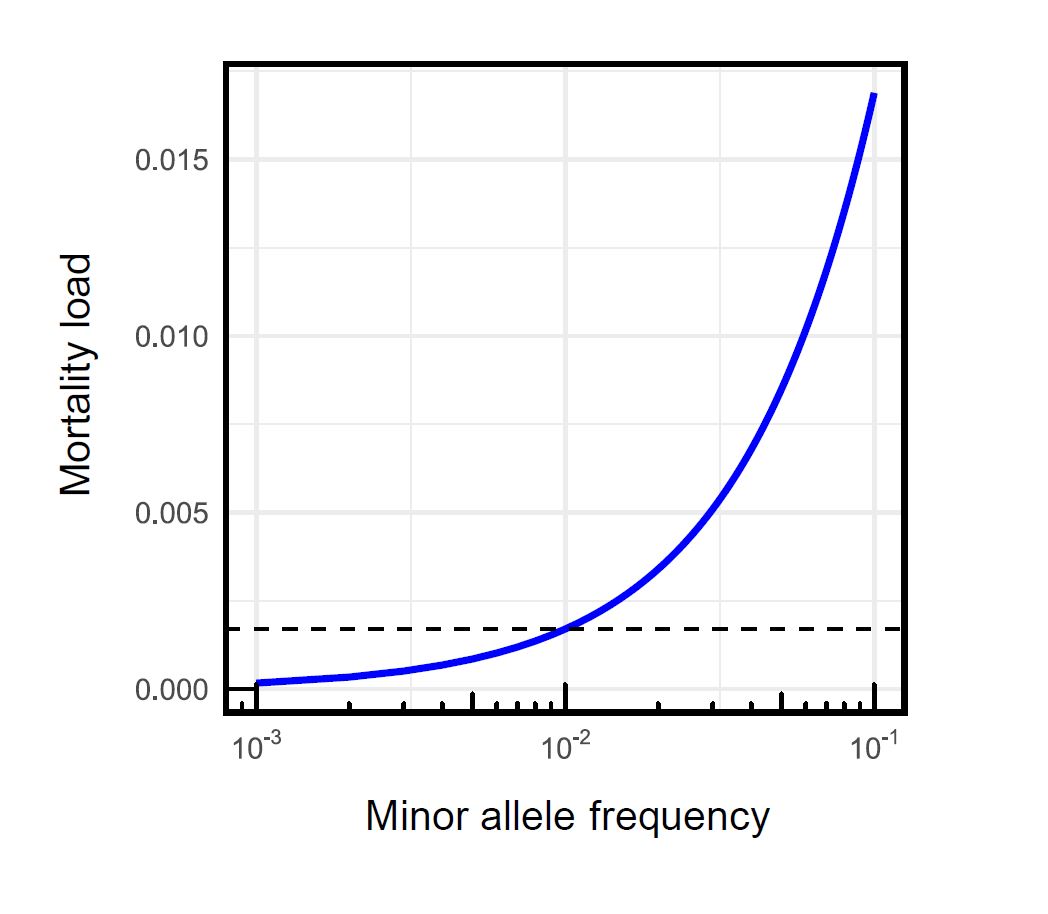 jmillercole's tweet photo. With our estimates of selection parameters, and with some conservative assumptions, we estimate the mortality load due to SDS to only be 0.2%. We conclude genetic variation under SDS may be pervasive in the genome but still demographically sustainable. 17/n https://t.co/am1L9oCI6v