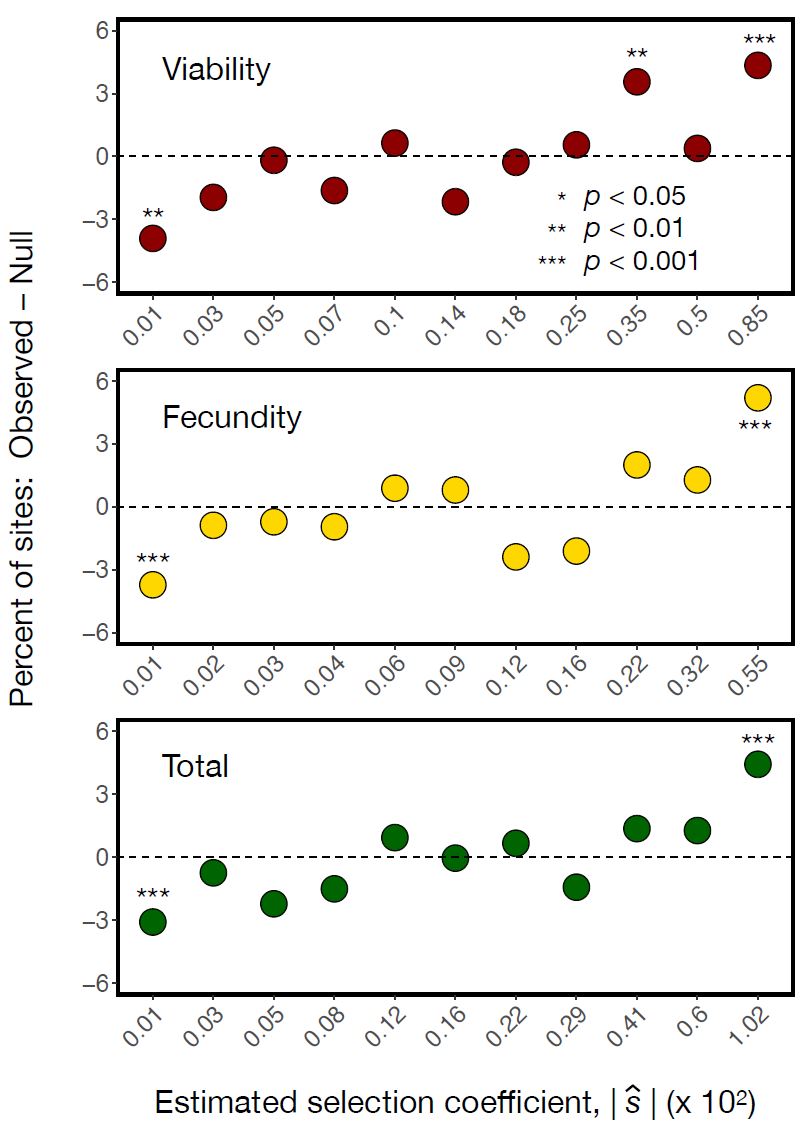 jmillercole's tweet photo. We find significant and highly polygenic signals of SDS on both viability and fecundity, in agreement with recent work by Ruzicka et al, 2022.

https://t.co/qQvfE0Lw7q

10/n https://t.co/JhRr745AJn