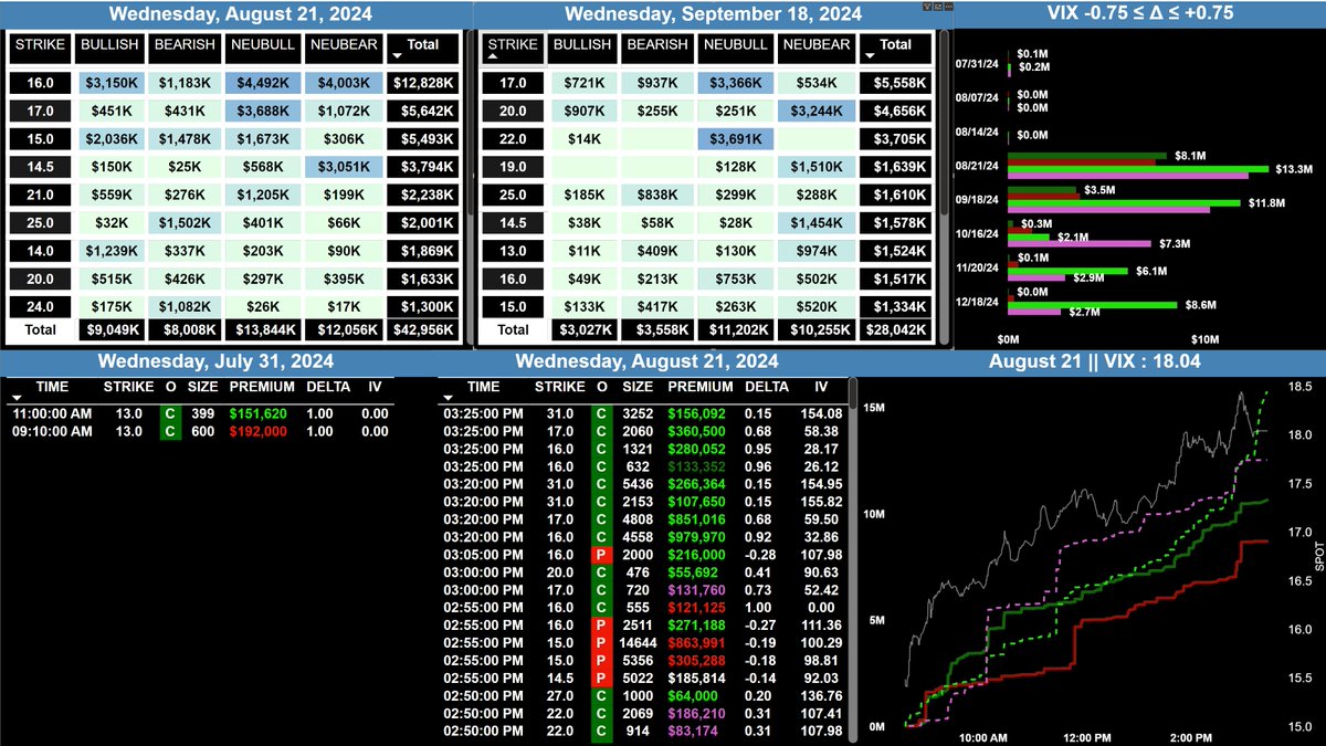 Aggressive 5500p and 5300p monthly opex purchases continued the 0DTE bearish tone in the afternoon. But flurry of put selling before close. Switcheroo in 0DTE and or 1DTE fully possible with VIX flows like this and the spx bullish close.
