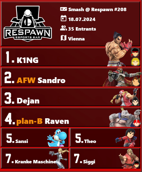 Sorry for the delay, here are the results of the last 4 Respawn weeklies:

Congrats to <a href="/dejananas/">Dejan</a> <a href="/Sandro_SSB/">AFW | Sandro</a> <a href="/TsubaSmash/">Tsuba</a> and <a href="/K1ngSsb/">K1NG_K00P4</a> for taking their respective bracket!

GGs to everyone!