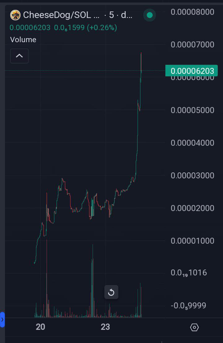 WienersCoin's tweet photo. The Wienercoin community is buzzing with excitement, and we're seeing significant interest in the project. This positive momentum is a testament to the hard work of our team and the dedication of our supporters. We're confident in the potential of Wienercoin and thrilled to be part of this journey ❤️‍🔥🐕🧀