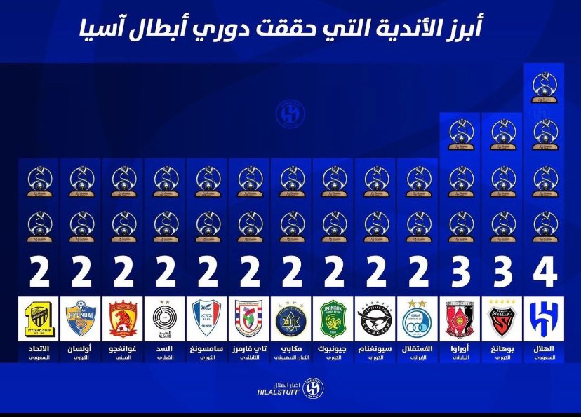 🥈ثاني العالم🥈 فخر العرب وزعيم اسيا والقارتين tweet media