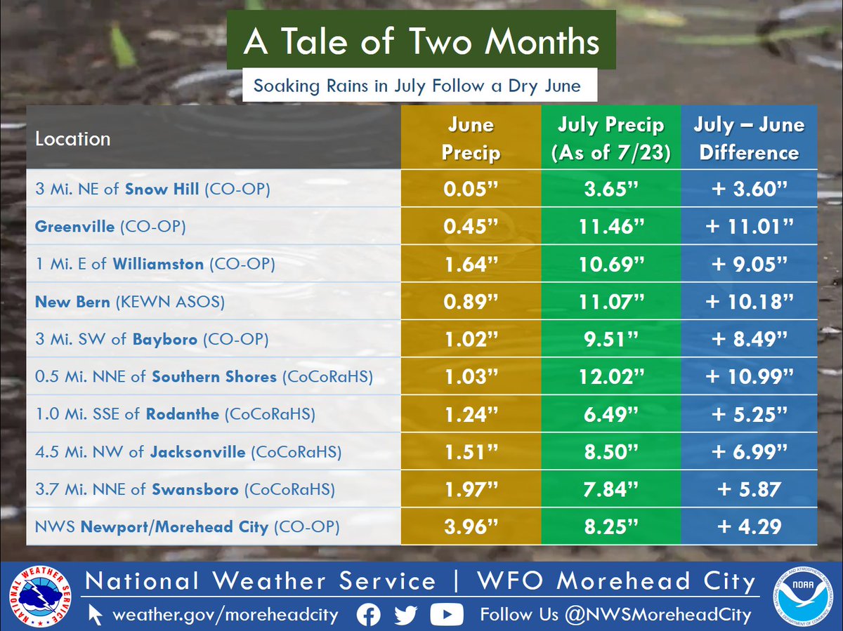 NWSMoreheadCity's tweet photo. [7/24/24 8:00 PM]
It has been a  🌧 wet 🌧 July here in ENC, as we have received some much needed rain after a very dry June. Take a look at the precipitation totals between the two months across ENC below 👇
#ncwx #rain https://t.co/OoNktn22ez
