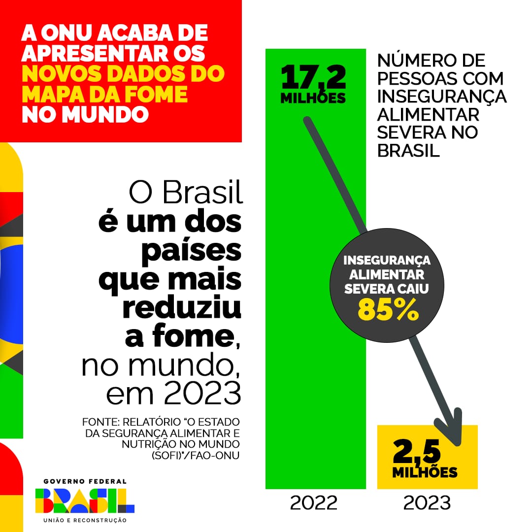 zeca_dirceu's tweet photo. 🥗ACABAR COM A FOME É POSSÍVEL E O BRASIL ESTÁ NESSE CAMINHO! 
Nesta quarta-feira (24), a ONU apresentou os novos dados mundiais sobre segurança alimentar e nutrição. O destaque ficou para o Brasil que, em apenas um ano, tirou 14,7 milhões da insegurança alimentar grave. É mais gente voltando a comer, a sorrir e a sonhar!
 🇧🇷 Mais uma vez, o presidente @LulaOficial vai tirar o Brasil do mapa da fome!