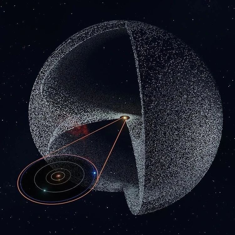 The Oort cloud. Where the solar system ends.