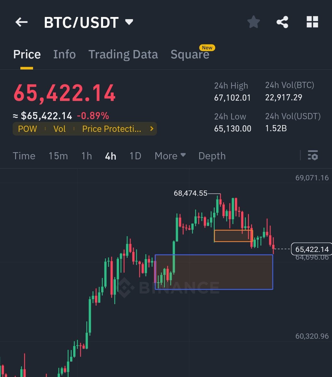 demarketchannel's tweet photo. As analysed previous, that if $BTC should break the 4HR POI, it will tap into the daily POI (Blue) . Am currently waiting for confirmation to pick along position from the Daily POI.

I expect #BTC to respect the Daily support level.
#Crypto #TradingNews 
https://t.co/4HwZiSSxCm https://t.co/IV2NrrdDn5