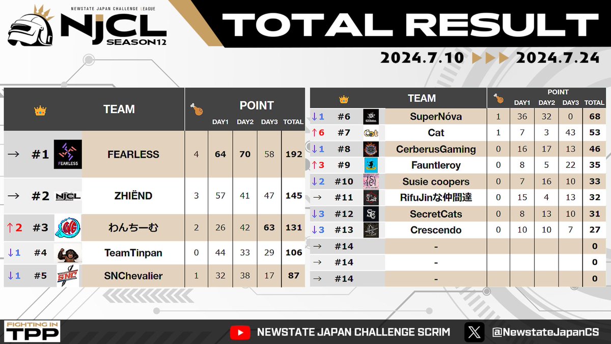 NewstateJapanCS's tweet photo. #NJCLTPP season12 Day3

DAY RESULT
🥇わんちーむ
🥈FEARLESS
🥉ZHIËND

DAY Most Kill
🥇one_Pak 15kill

TOTAL RESULTS
🥇FEARLESS  192p
🥈ZHIËND       145p
🥉わんちーむ  131p

TOTAL Most Kill
🥇ZD_Uto     39kill

TOTAL Assist
🥇ZD_Uto     21asst

Day3もお疲れ様でした！！
season11優勝チームは

🏆FEARLESS🏆

参加チームの皆様お疲れ様でした！！

来シーズンNJCL TPP season13スタートは8/7からとなります！！

⚠️先日のアンケートの結果22:00〜 3戦4Daysに変更になりました！！
お間違いのないようお気をつけください！
マップは後日ご案内いたします。

アンケートのご協力ありがとうございました🙂‍↕️

season11もご参加ありがとうございました!

継続、新規のご参加お待ちしております♪

#NJCL 
#NJCLFPP 
#ニューステ
